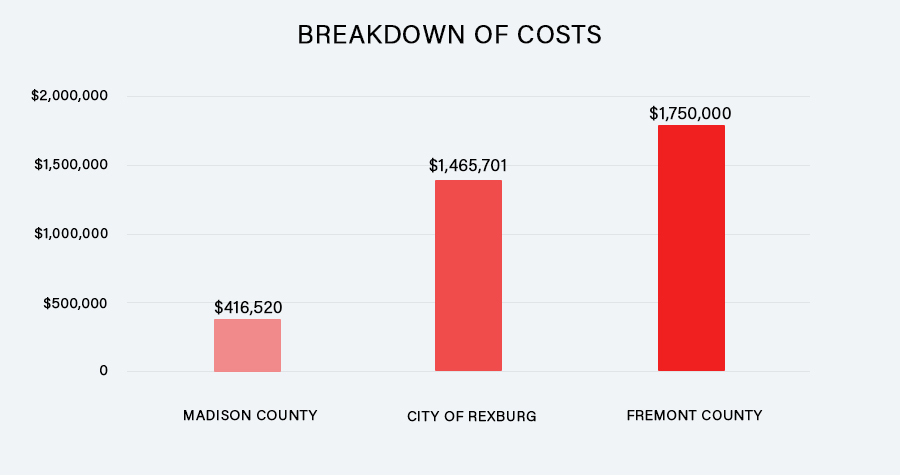 Breakdown of cost