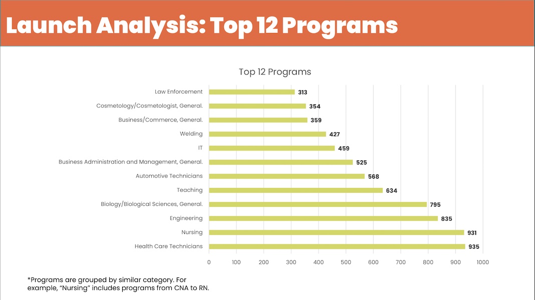 top 12 programs